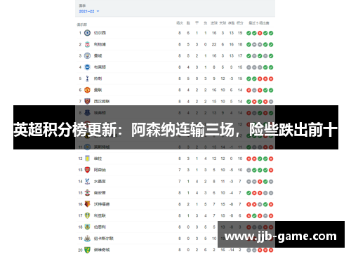 英超积分榜更新：阿森纳连输三场，险些跌出前十